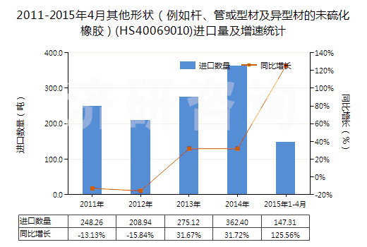 2011-2015年4月其他形狀（例如桿、管或型材及異型材的未硫化橡膠）(HS40069010)進口量及增速統(tǒng)計